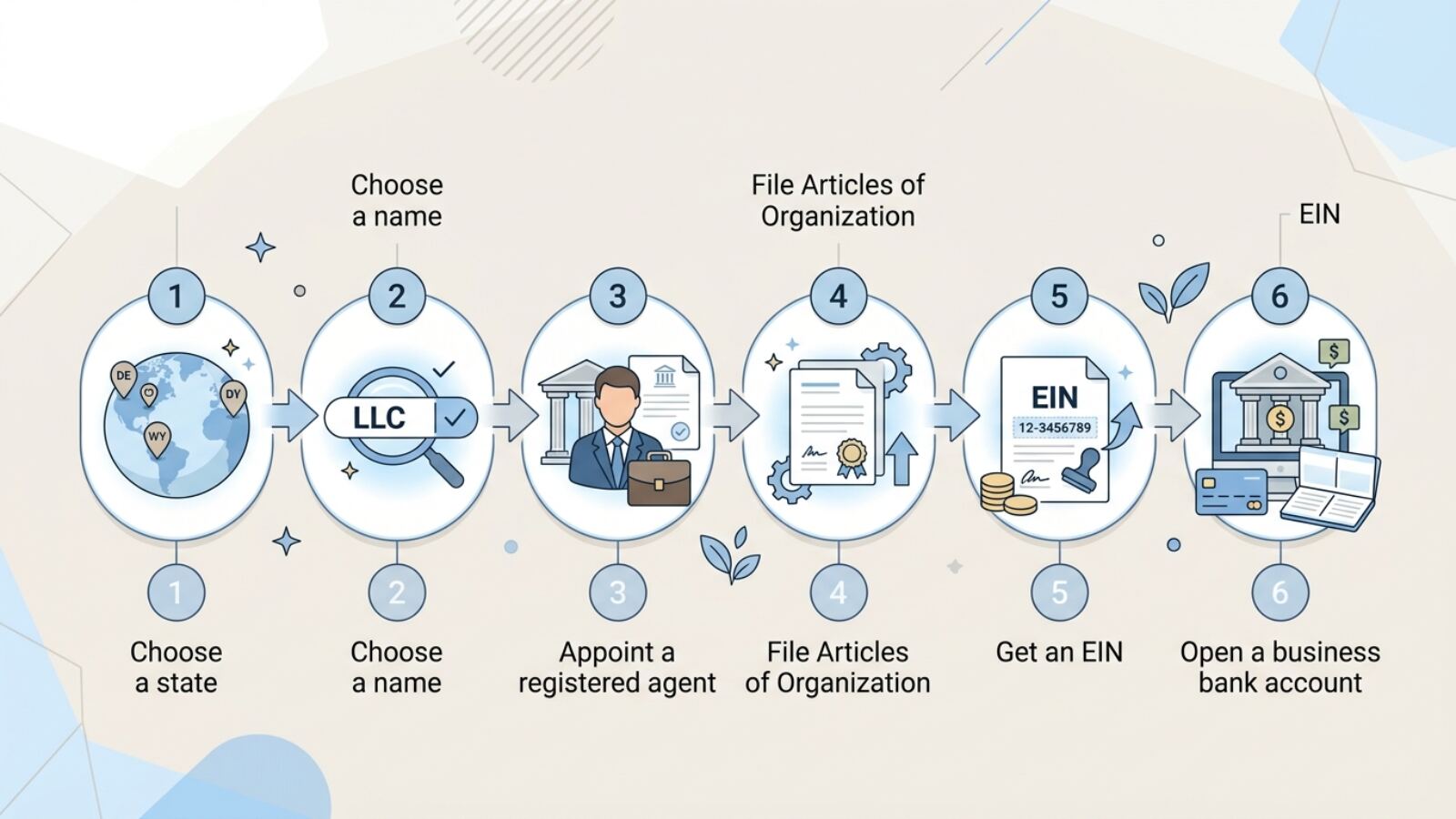Les six étapes pour créer une LLC aux États-Unis depuis l'étranger