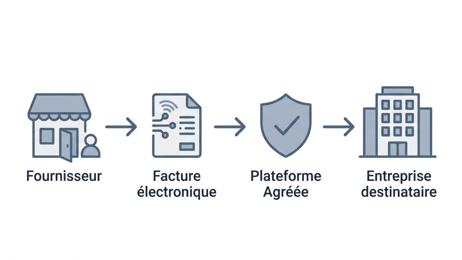 Schéma expliquant la facturation électronique, utile pour comparer Qonto vs Shine comme plateformes agréées